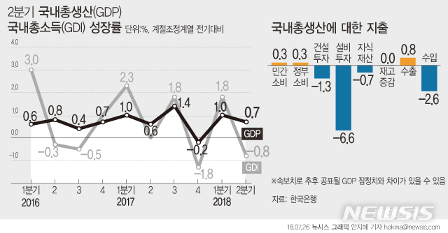 【서울=뉴시스】안지혜 기자 = 한국은행이 지난 26일 발표한 '2018년 2분기 실질 국내총생산(속보)'에 따르면 2분기 우리나라의 실질 국내총생산(GDP)은 전기대비 0.7% 성장에 그쳤다. hokma@newsis.com