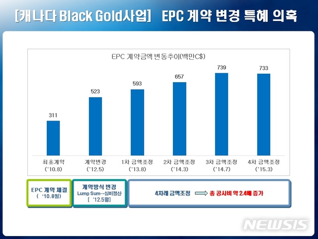 [해외자원개발 부실]석유공사 "하베스트 인수 강영원 전 사장에 손해배상 추진"