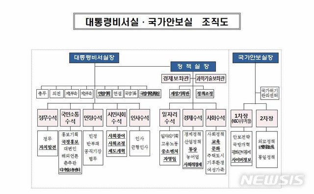 【서울=뉴시스】26일 청와대가 공개한 대통령비서실 및 국가안보실 2기 조직도. 2018.07.26. (사진=청와대 제공)  photo@newsis.com 