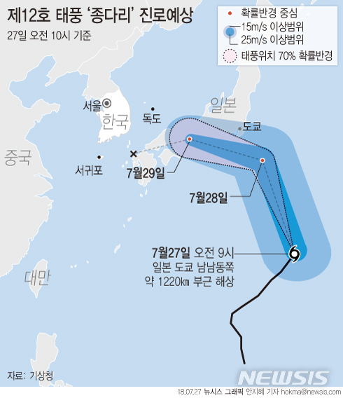【서울=뉴시스】안지혜 기자 = 27일 기상청에 따르면 태풍 '종다리'가 오전 9시 현재 일본 도쿄 남남동쪽 1220㎞ 부근 해상에서 시속 31㎞의 속도로 북동진 중이다.   hokma@newsis.com