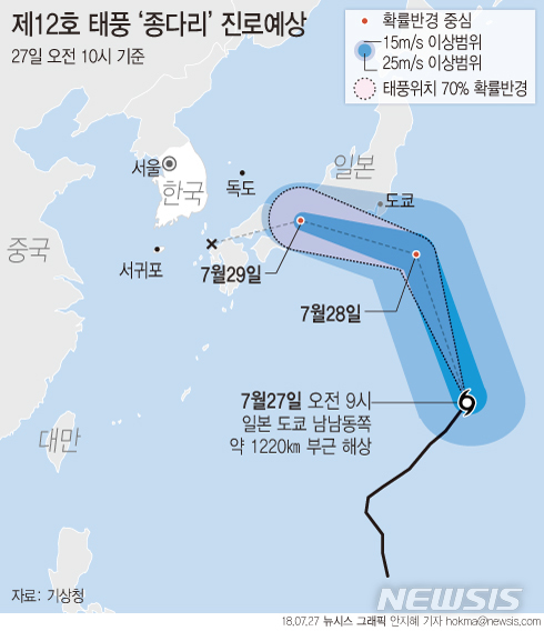 【서울=뉴시스】안지혜 기자 = 27일 기상청에 따르면 태풍 '종다리'가 오전 9시 현재 일본 도쿄 남남동쪽 1220㎞ 부근 해상에서 시속 31㎞의 속도로 북동진 중이다.  hokma@newsis.com