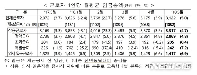 상용직 331만원 vs 임시·일용직 141만원…임금격차 심화 