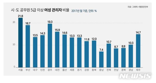 지자체 '우먼파워' 대세…5급이상 13.9%, 3137명