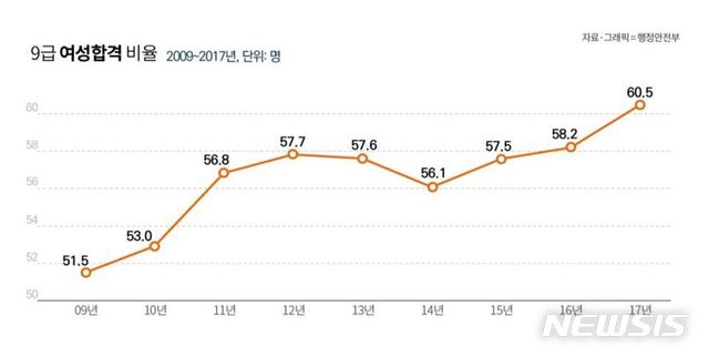 지자체 '우먼파워' 대세…5급이상 13.9%, 3137명