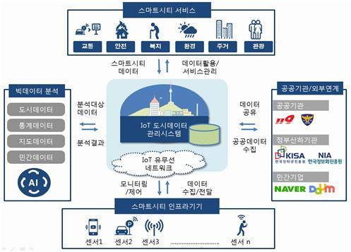 서울시내 '미세먼지·소음' 촘촘 관리…사물인터넷 감지기 5만개 설치  