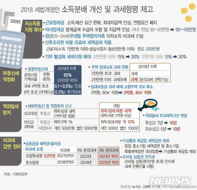 【서울=뉴시스】세법개정안 주요내용-소득분배 개선 및 과세형평 제고.