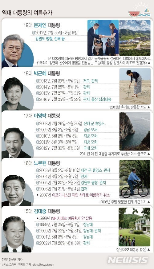 【서울=뉴시스】 문재인 대통령이 30일부터 닷새간 여름휴가를 떠나면서 역대 대통령들의 휴가에도 관심이 커지고 있다. 전임 대통령들도 '7말8초'로 불리는 7월 말과 8월 초에 약 일주일의 여름 휴가를 보내왔다. 역대 대통령의 여름휴가 그래픽. 2018.07.29. photo@newsis.com 