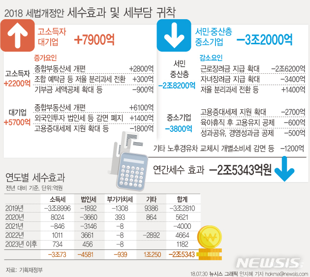 [세제개편]'무늬만' 감세효과?…고소득·대기업 증세로 2년째 세수↑