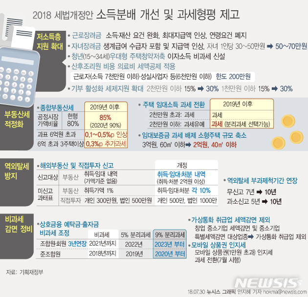 [세제개편]근로·자녀장려금 지급 대폭 확대…세수 3조 덜 걷혀