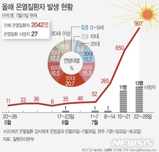 【서울=뉴시스】안지혜 기자 = 30일 질병관리본부에 따르면 5월20일부터 이달 28일까지 온열질환자는 2042명 발생해 지난해 5월29일부터 9월8일까지 전체 발생 환자 1574명보다 468명(29.7%) 늘어났다.  hokma@newsis.com 