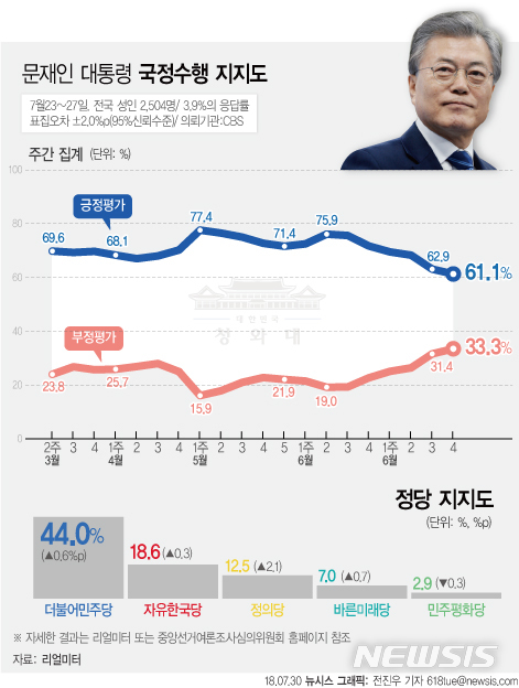 【서울=뉴시스】 문재인 대통령의 국정수행 지지율이 6주 연속 떨어진 61.1%를 기록한 것으로 30일 나타났다. 리얼미터가 CBS 의뢰로 7월23~27일 전국 19세 이상 남녀 2504명을 조사해 이날 발표한 여론조사 결과에 따르면 문 대통령의 지지율은 지난주 주간집계 대비 1.8%p 하락한 61.1%이다. (그래픽=전진우 기자) 618tue@newsis.com