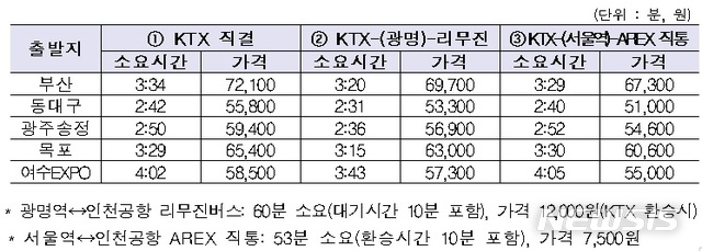 서울역~인천공항 KTX 노선, 9월 1일부터 폐지