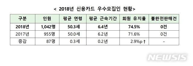 신용카드 우수모집인 평균연령 50.3세