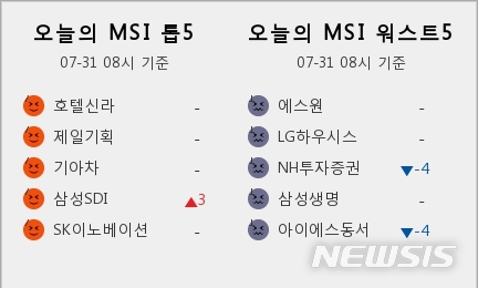 [빅데이터MSI]시장심리 톱5...호텔신라·제일기획·기아차·삼성SDI·SK이노베이션