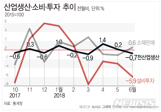 【서울=뉴시스】안지혜 기자 = 31일 통계청이 발표한 산업활동동향에 따르면 지난달 전산업생산은 전월 대비 0.7% 감소했다. hokma@newsis.com