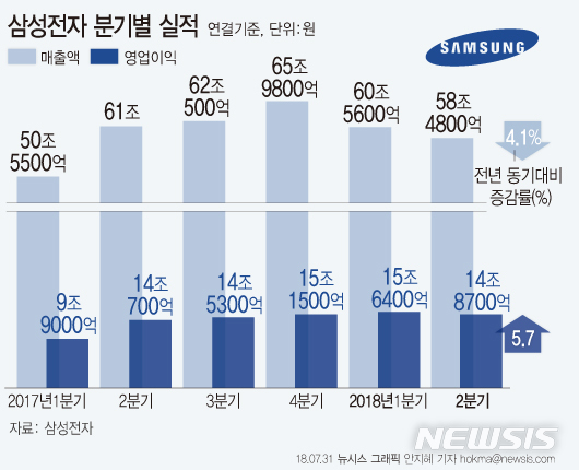 【서울=뉴시스】안지혜 기자 = 삼성전자는 올해 2분기 매출 58조4800억원, 영업이익은 14조8700억원으로 집계됐다고 31일 공시했다.  hokma@newsis.com 