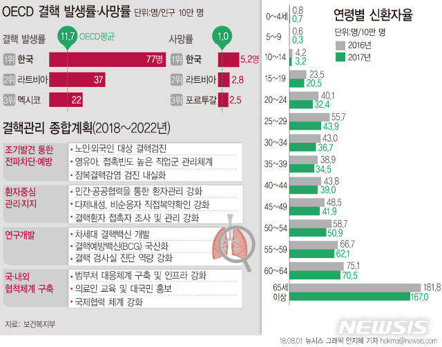 결핵 신규환자 2만명대로 첫 감소…OECD 1위 불명예 여전 