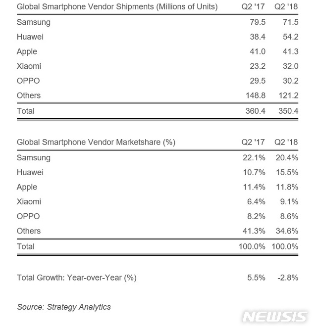 [종합]2분기 스마트폰 시장 1위 삼성전자…화웨이, 애플 제치고 2위