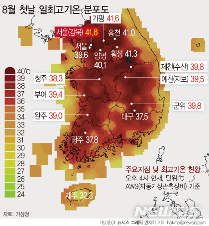 【서울=뉴시스】안지혜 기자 = 8월 첫 날 서울 낮 기온이 39.6도까지 오르고 강원도 홍천은 41.0도를 기록했다. 비공식 기록인 서울 내 AWS(자동기상관측장비)에서는 강북(서울) 41.8도, 신령(영천) 40.6도, 군위 39.8도, 지보(예천) 39.5도, 달성(대구)39.4도를 기록했다. hokma@newsis.com 