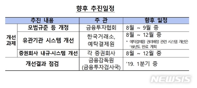 금감원 "증권사 내부통제 시스템 허술…대응체계 돌입"