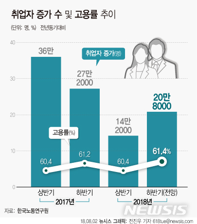 【서울=뉴시스】전진우 기자 = 2일 한국노동연구원이 발표한 '2018년 하반기 노동시장 고용전망'에 따르면 올해 하반기 취업자 수는 전년동기대비 20만8000명 증가하는 것으로 나타났다.  618tue@newsis.com 