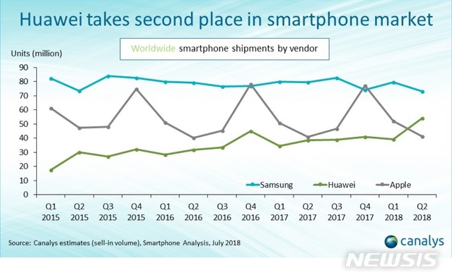 거침 없는 화웨이, 스마트폰 판매 5년간 5배↑…애플 제치고 2위 굳히나