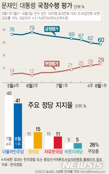 【서울=뉴시스】안지혜 기자 = 8월 첫째주 한국갤럽이 문재인 대통령의 직무수행 지지율을 조사한 결과 60%가 긍정평가했다. 정당지지도에서는 정의당이 자유한국당을 앞서며 지지율 2위 정당으로 올라섰다. hokma@newsis.com 