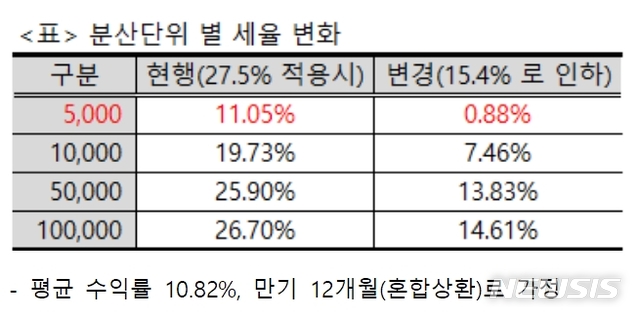 (자료=8퍼센트 제공)