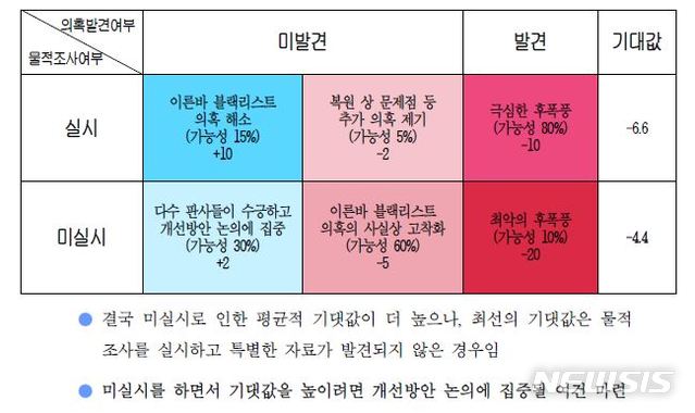 대법원 특별조사단이 최근 추가로 공개한 '(170426) 현안 관련 추가 물적 조사 여부 검토' 문건 중 일부 