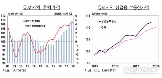 "유럽 집값, '거품' 많아…붕괴시 금융불안·경기위축 우려"