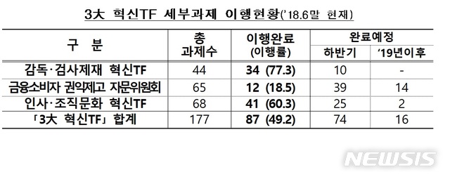 금감원, '미스터리쇼핑' 결과공개 등' 혁신추진