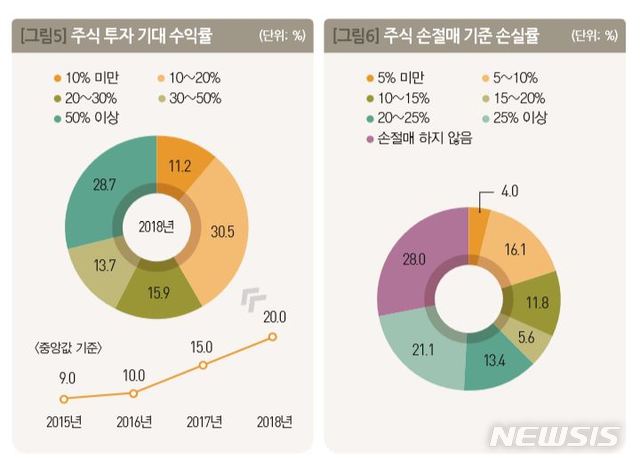 【서울=뉴시스】천민아 기자 = 6일 KB금융지주경영연구소가 발간한 '2018 한국 부자 보고서'에 따르면 한국 부자들의 연간 기대수익률은 계속 증가하고 있다. 2015년 9%에서 2018년 20%로 상승했다. 2018.08.06. mina@newsis.com