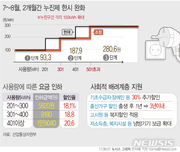 【서울=뉴시스】안지혜 기자 = 당정청은 7~8월 두 달간 주택용 전기요금 누진제를 한시적으로 완화하기로 했다. 사회적 배려계층의 전기요금 할인 규모도 같은 기간 30% 추가 확대키로 했다. hokma@newsis.com