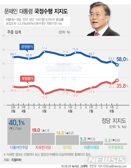 【서울=뉴시스】전진우 기자 = 리얼미터가 tbs 의뢰로 8월 6일~8일 전국 19세 이상 남녀 1507명을 조사해 9일 발표한 여론조사 결과에 따르면 문재인 대통령의 지지율은 지난주 주간집계 대비 5.2%p 하락한 58.0%이다.  618tue@newsis.com 