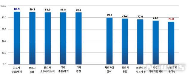 【세종=뉴시스】'의료서비스 환자경험' 평가결과 상·하위 5개 문항별 점수. 2018.08.09.(그래픽 = 보건복지부 제공)photo@newsis.com