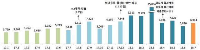 7월 임대사업자 6900여명 신규등록…71%가 서울·경기권