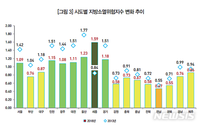 【청주=뉴시스】인진연 기자 = 충북 6개 군의 '소멸위험'이 최근 5년 사이 더욱 가속화한 것으로 나타났다. 한국고용정보원이 13일 공개한 '한국의 지방소멸 2018 보고서'는 저출산·고령화에 따른 인구감소로 나타날 수 있는 지방소멸위험도를 분석한 뒤 이 같은 결과를 냈다. 2018.08.13 (사진=한국고용정보원 제공) photo@newsis.com