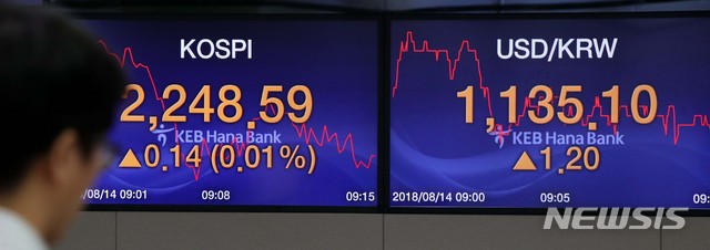 【서울=뉴시스】고범준 기자 = 코스피가 전일 대비 1.41p(0.06%) 상승한 2,249.86에 코스닥은 2.68p(0.35%) 오른 758.33으로 거래를 시작한 14일 오전 서울 중구 KEB하나은행 딜링룸에서 딜러들이 업무를 보고 있다. 이날 원·달러 환율은 2.1원 상승한 1,136.0원에 거래를 시작했다. 2018.08.14. bjko@newsis.com