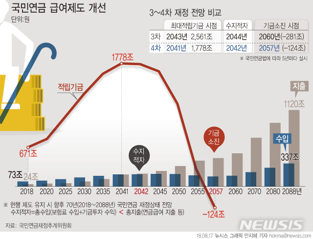 【서울=뉴시스】안지혜 기자 = 4차 국민연금 장기 재정추계 결과. hokma@newsis.com