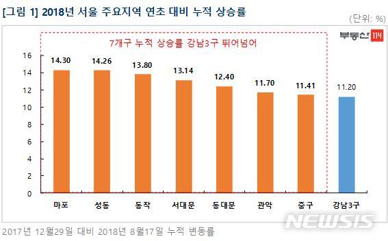 '규제보다 호재', 서울 집값 7주 연속 상승폭 확대