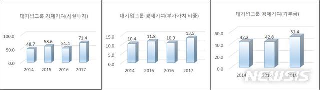 "31대 그룹, 수출·투자·기부금 전체 절반 이상 차지"