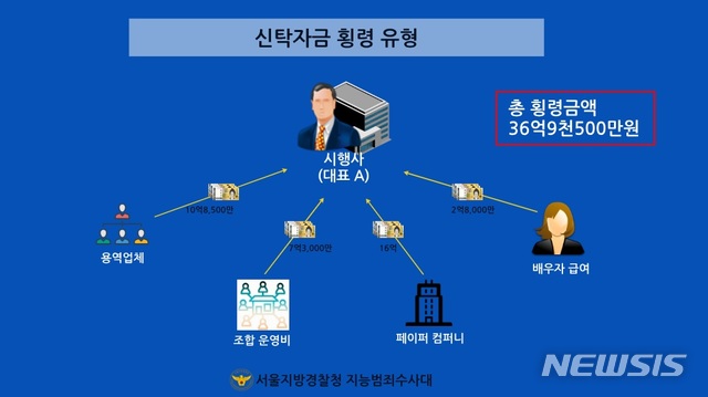 【서울=뉴시스】은평뉴타운 재개발 지역 시행사 대표가 용역업체에 리베이트를 받는 방식 등으로 36억9500만원을 챙긴 혐의를 받고 있다. 2018.08.19.(사진=서울경찰청 지능범죄수사대 제공)