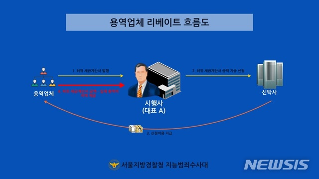 【서울=뉴시스】은평뉴타운 재개발 지역 시행사 대표는 용역업체에 허위 세금계산서 발행을 요구하고 그 차액을 받아챙긴 혐의를 받고 있다. 2018.08.19.(사진=서울경찰청 지능범죄수사대 제공)