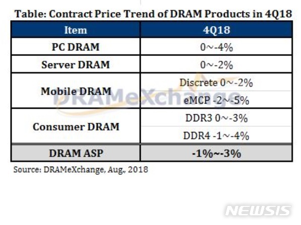 "내년 D램 가격, 올해보다 15∼25% 떨어질 것"