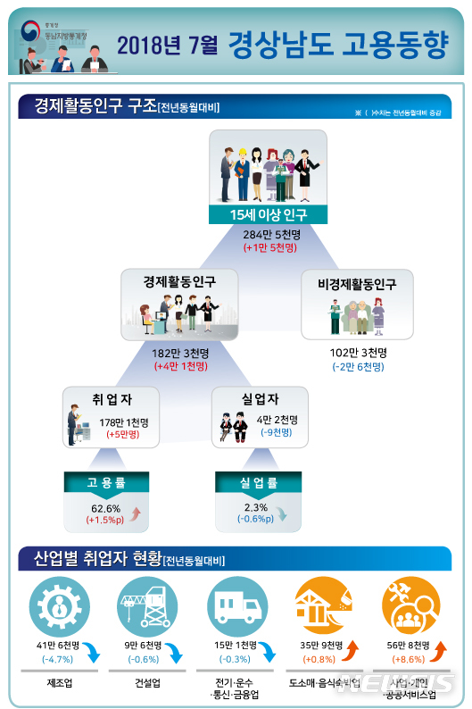 【창원=뉴시스】김기진 기자 =7월 경상남도 고용동향