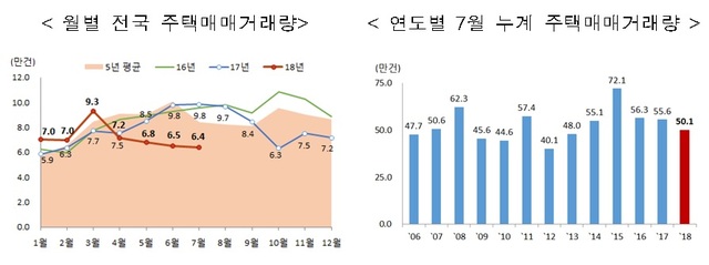 7월 주택매매량, 6만4천건…전년比 35.3% 감소