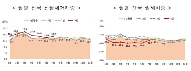 7월 주택매매량, 6만4천건…전년比 35.3% 감소