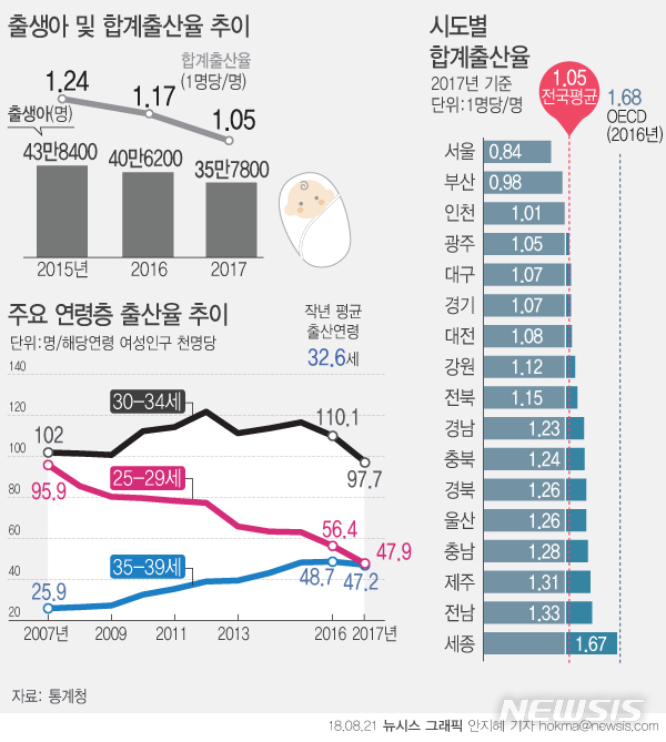 【서울=뉴시스】안지혜 기자 = 통계청이 21일 발표한 '2017년 출생통계'(확정)에 따르면 지난해 출생아 수는 35만7800명으로 전년보다 11.9%인 4만8500명이 감소했다. hokma@newsis.com