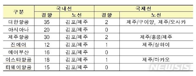 제주공항 전편 결항…솔릭 북상에 인천·김포도 결항 예고