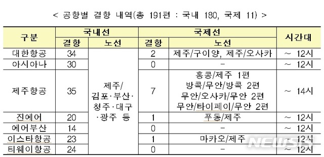 19호 태풍 솔릭 접근…제주·무안공항 등 대규모 결항